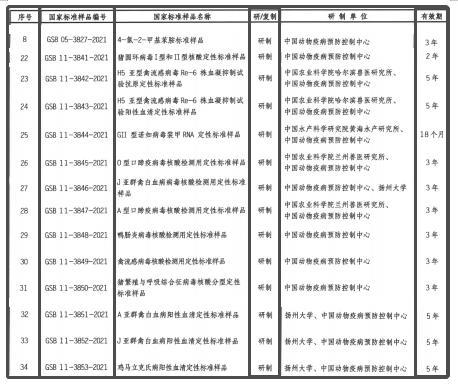 中國(guó)動物疫病預防控制中心獲批14項國(guó)家标準樣品